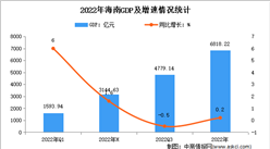 2022年海南國民經濟和社會發展統計公報：GDP同比增長0.2%（圖）