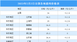 2023年2月3日全國各地最新豬肉價格行情走勢分析