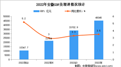 2022年安徽省國民經濟和社會發展統計公報：GDP同比增長3.5%（圖）