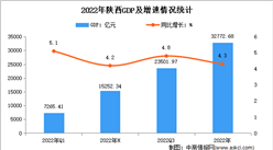 2022年陜西經濟運行情況分析：GDP同比增長4.3%（圖）
