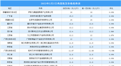 2023年2月3日全國各地最新雞蛋價格行情走勢分析