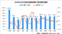 2022年12月全國合成洗滌劑產量數據統計分析