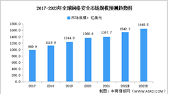 2023年全球網絡安全市場數據預測分析（圖）