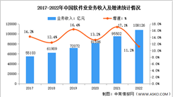 年度總結：2022年中國軟件業基本運行情況分析（圖）