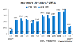 2023年1月宇通客車產銷量情況：銷量同比減少31.02%（圖）