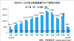 2023年1月賽力斯汽車產銷量情況：新能源汽車銷量同比增長38.78%（圖）