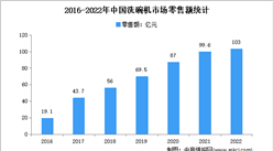 2022年中國洗碗機行業市場運行情況分析：商用洗碗機規模21億元