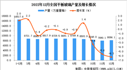 2022年12月全國平板玻璃產量數據統計分析