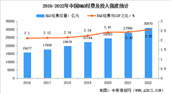 2022年我國R&D經費突破3萬億元 與GDP之比達2.55%（圖）