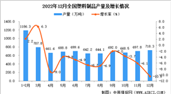 2022年12月全國塑料制品產量數據統計分析