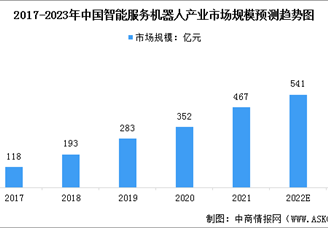 2023年中国智能服务机器人市场规模及行业发展趋势预测分析（图）