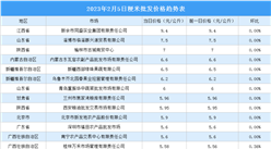 2023年2月6日全國各地最新大米價格行情走勢分析