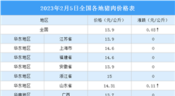 2023年2月6日全國各地最新豬肉價格行情走勢分析