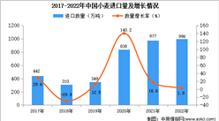 2022年中國小麥進口數據統計分析