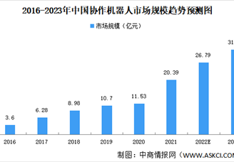 2023年中国协作机器人市场规模及应用领域预测分析（图）