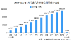 2023年1月零跑汽車交付量情況：同比下降85.9%（圖）
