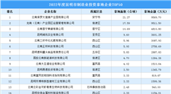 昆明 · 產業投資 | 2022年度昆明市制造業投資拿地企業TOP50榜單