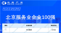 2022年度北京服務業企業100強排行榜（附榜單）
