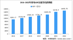 2022年青島市經濟運行情況分析：GDP同比增長3.9%（圖）
