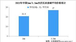 2022年中國光伏壓延玻璃行業運行情況：累計產量同比增加53.6％