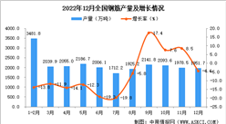 2022年12月全國鋼筋產量數據統計分析