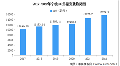 2022年寧波市經濟運行情況分析：GDP同比增長3.5%（圖）