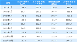 2023年1月中海地產銷售簡報：銷售額同比下降10.8%（附圖表）