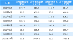 2023年1月新城控股銷售簡報：銷售額同比下降26.54%（附圖表）