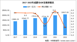 2022年成都市經濟運行情況分析：GDP同比增長2.8%（圖）