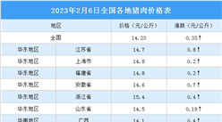 2023年2月7日全國各地最新豬肉價格行情走勢分析