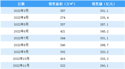 2023年1月碧桂園銷售簡報：銷售額同比下降39.4%（附圖表）