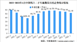 2023年1月中國汽車保值率情況：線上二手車車源同比減少36.93%（圖）