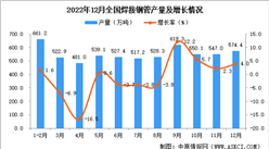 2022年12月全國焊接鋼管產量數據統計分析