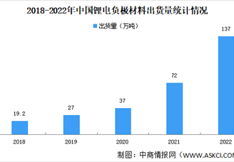 2022年中国锂电负极材料出货量情况：CR3企业出货量占比51%（图）