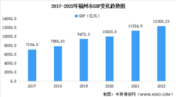 2022年福州市經濟運行情況分析：GDP同比增長4.4%（圖）