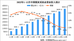 2022年全國煤炭采選業經營情況：利潤總額同比增長47.0%（圖）