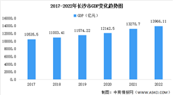 2022年長沙市經濟運行情況分析：GDP同比增長4.5%（圖）