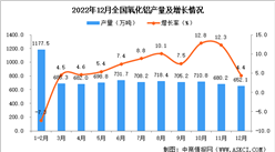 2022年12月全國氧化鋁產量數據統計分析