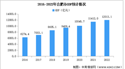 2022年合肥市經濟運行情況分析：GDP同比增長3.5%（圖）