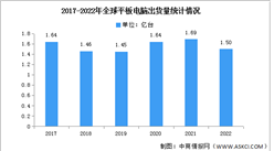 2022年全球平板電腦市場規模及競爭格局預測分析（圖）