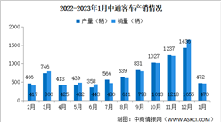 2023年1月中通客車產銷情況：銷量同比減少23.58%（圖）