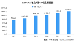 2022年泉州市經濟運行情況分析：GDP同比增長3.5%（圖）