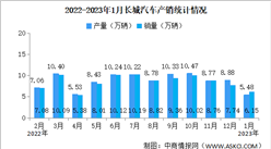 2023年1月長城汽車產銷情況：新能源汽車銷量腰斬（圖）