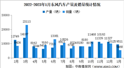 2023年1月東風汽車產銷量情況：新能源汽車銷量同比減少74.46%（圖）