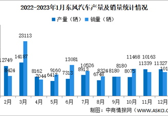 2023年1月东风汽车产销量情况：新能源汽车销量同比减少74.46%（图）