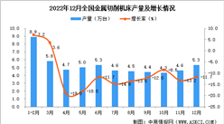 2022年12月全國金屬切削機床產量數據統計分析