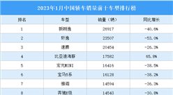 2023年1月中國轎車銷量前十車型排行榜（附榜單）