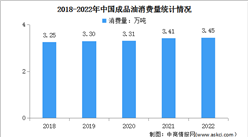 2022年中國成品油運行情況：柴油消費量同比增長11.8%