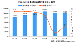 2022年中國原油進口數據統計分析
