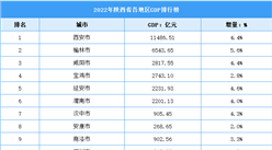 2022年陜西省各地區GDP排行榜：西安破萬億元（圖）